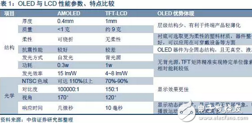 OLED顯示屏：市場爆發(fā)在即，上游設(shè)備率先受益