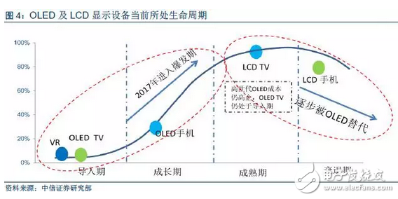 OLED顯示屏：市場爆發(fā)在即，上游設(shè)備率先受益