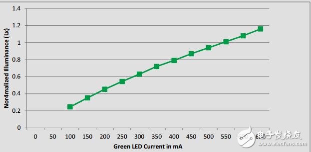 使用DLP?技術(shù)的超級移動，超低功耗顯示屏參考設(shè)計