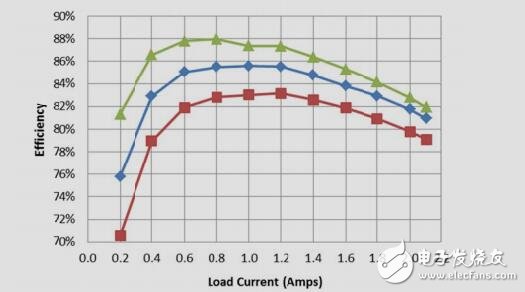 汽車USB電池充電參考設計