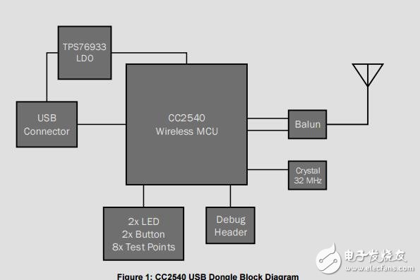 CC2540藍(lán)牙低能耗USB軟件狗參考設(shè)計