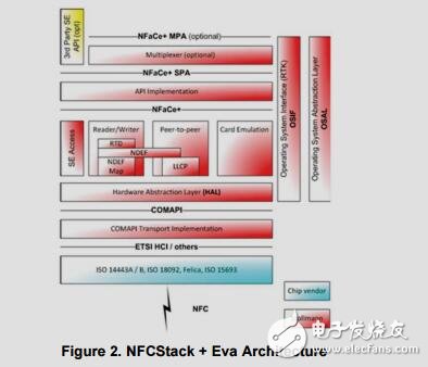 近場(chǎng)通信(NFC)收發(fā)器參考設(shè)計(jì)