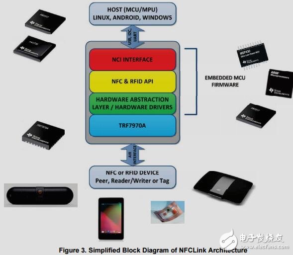 近場(chǎng)通信(NFC)收發(fā)器參考設(shè)計(jì)