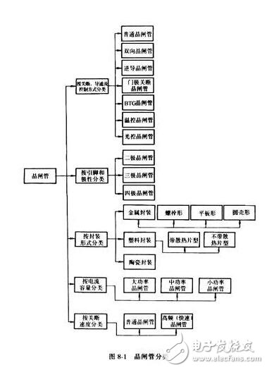 晶閘管的分類，晶閘管的主要工作過程