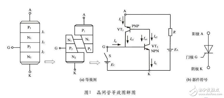 晶閘管的分類，晶閘管的主要工作過程