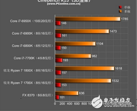 至于為什么i7-7700K在現(xiàn)在如此無(wú)敵？安迪-比爾定律也許能給你一個(gè)很適合的解釋：安迪-比爾定律指出了軟件與硬件升級(jí)換代之間的關(guān)系，那就是軟件的開(kāi)發(fā)程度是以硬件大環(huán)境為基本條件的，硬件能提升多少性能，軟件都會(huì)很快地把其利用起來(lái)。也就是說(shuō)，在AMD銳龍出來(lái)?yè)v局之前，游戲開(kāi)發(fā)者們都是基于目前CPU市場(chǎng)的硬件環(huán)境來(lái)開(kāi)發(fā)游戲的，如果目前最主流的高端CPU就是i7-7700K，那我總不可能開(kāi)發(fā)一個(gè)游戲需要10核20線程才能流暢跑的游戲吧？這樣的游戲哪有人玩呢？