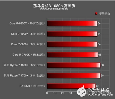 至于為什么i7-7700K在現(xiàn)在如此無(wú)敵？安迪-比爾定律也許能給你一個(gè)很適合的解釋：安迪-比爾定律指出了軟件與硬件升級(jí)換代之間的關(guān)系，那就是軟件的開(kāi)發(fā)程度是以硬件大環(huán)境為基本條件的，硬件能提升多少性能，軟件都會(huì)很快地把其利用起來(lái)。也就是說(shuō)，在AMD銳龍出來(lái)?yè)v局之前，游戲開(kāi)發(fā)者們都是基于目前CPU市場(chǎng)的硬件環(huán)境來(lái)開(kāi)發(fā)游戲的，如果目前最主流的高端CPU就是i7-7700K，那我總不可能開(kāi)發(fā)一個(gè)游戲需要10核20線程才能流暢跑的游戲吧？這樣的游戲哪有人玩呢？