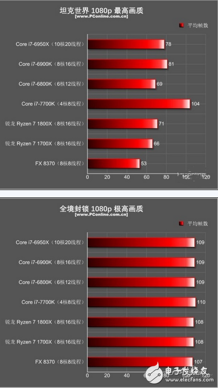 至于為什么i7-7700K在現(xiàn)在如此無(wú)敵？安迪-比爾定律也許能給你一個(gè)很適合的解釋：安迪-比爾定律指出了軟件與硬件升級(jí)換代之間的關(guān)系，那就是軟件的開(kāi)發(fā)程度是以硬件大環(huán)境為基本條件的，硬件能提升多少性能，軟件都會(huì)很快地把其利用起來(lái)。也就是說(shuō)，在AMD銳龍出來(lái)?yè)v局之前，游戲開(kāi)發(fā)者們都是基于目前CPU市場(chǎng)的硬件環(huán)境來(lái)開(kāi)發(fā)游戲的，如果目前最主流的高端CPU就是i7-7700K，那我總不可能開(kāi)發(fā)一個(gè)游戲需要10核20線程才能流暢跑的游戲吧？這樣的游戲哪有人玩呢？