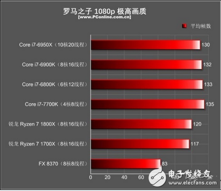 至于為什么i7-7700K在現(xiàn)在如此無(wú)敵？安迪-比爾定律也許能給你一個(gè)很適合的解釋：安迪-比爾定律指出了軟件與硬件升級(jí)換代之間的關(guān)系，那就是軟件的開(kāi)發(fā)程度是以硬件大環(huán)境為基本條件的，硬件能提升多少性能，軟件都會(huì)很快地把其利用起來(lái)。也就是說(shuō)，在AMD銳龍出來(lái)?yè)v局之前，游戲開(kāi)發(fā)者們都是基于目前CPU市場(chǎng)的硬件環(huán)境來(lái)開(kāi)發(fā)游戲的，如果目前最主流的高端CPU就是i7-7700K，那我總不可能開(kāi)發(fā)一個(gè)游戲需要10核20線程才能流暢跑的游戲吧？這樣的游戲哪有人玩呢？