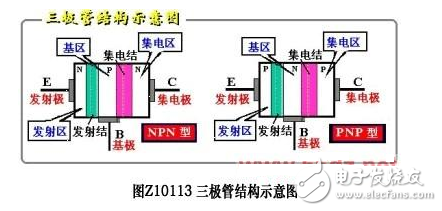 極管，全稱應(yīng)為半導(dǎo)體三極管，也稱雙極型晶體管、晶體三極管，是一種控制電流的半導(dǎo)體器件其作用是把微弱信號(hào)放大成幅度值較大的電信號(hào)， 也用作無觸點(diǎn)開關(guān)。晶體三極管，是半導(dǎo)體基本元器件之一，具有電流放大作用，是電子電路的核心元件。三極管是在一塊半導(dǎo)體基片上制作兩個(gè)相距很近的PN結(jié)，兩個(gè)PN結(jié)把整塊半導(dǎo)體分成三部分，中間部分是基區(qū)，兩側(cè)部分是發(fā)射區(qū)和集電區(qū)，排列方式有PNP和NPN兩種。