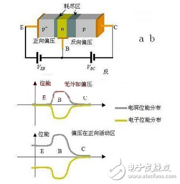 極管，全稱應(yīng)為半導(dǎo)體三極管，也稱雙極型晶體管、晶體三極管，是一種控制電流的半導(dǎo)體器件其作用是把微弱信號(hào)放大成幅度值較大的電信號(hào)， 也用作無觸點(diǎn)開關(guān)。晶體三極管，是半導(dǎo)體基本元器件之一，具有電流放大作用，是電子電路的核心元件。三極管是在一塊半導(dǎo)體基片上制作兩個(gè)相距很近的PN結(jié)，兩個(gè)PN結(jié)把整塊半導(dǎo)體分成三部分，中間部分是基區(qū)，兩側(cè)部分是發(fā)射區(qū)和集電區(qū)，排列方式有PNP和NPN兩種。