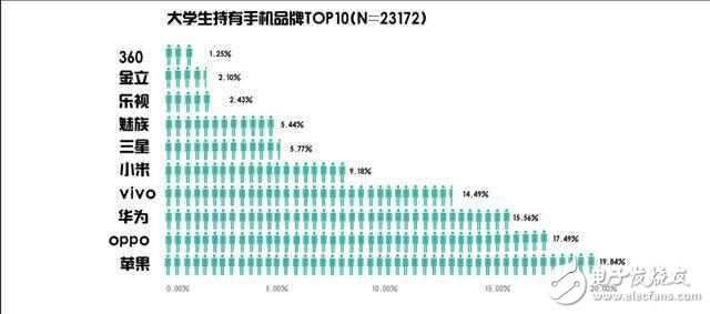 OPPOR9s的魅力有多大？oppo中國大學生最愛手機品牌，位居安卓陣營首位