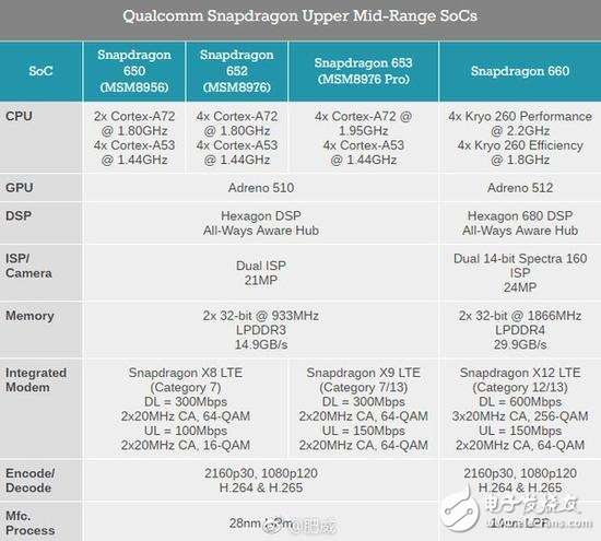 備受關(guān)注的驍龍660處理器解析：性能明顯提升 跟驍龍835差得不遠