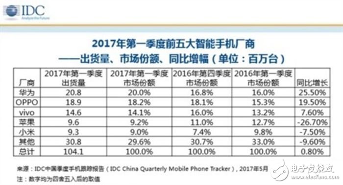 小米動作不斷市占率上升 與電信共推米粉卡又上線紅米4X新機