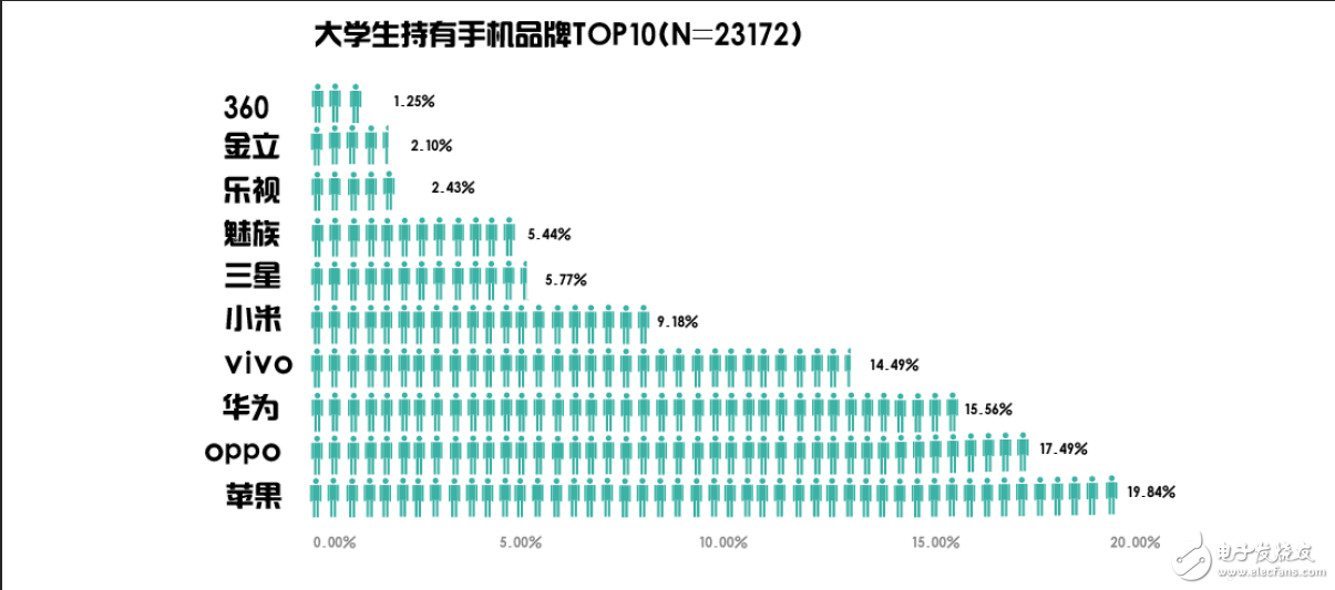 大學(xué)生用什么手機(jī)？平均價(jià)位2465元，蘋果第一OPPO第二