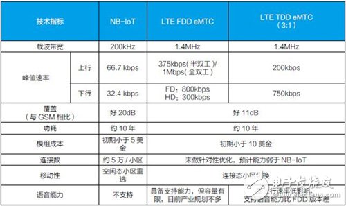 emtc和nb iot區(qū)別詳解,運營商、芯片商合力推動NB-IoT商用進程