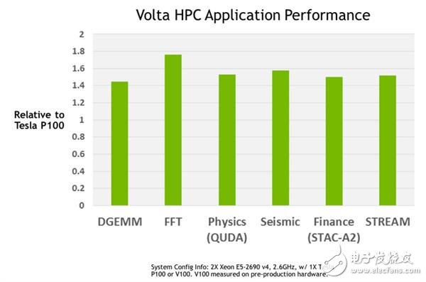 NVIDIA這暴脾氣！全新顯卡架構Volta解析 性能暴增50%