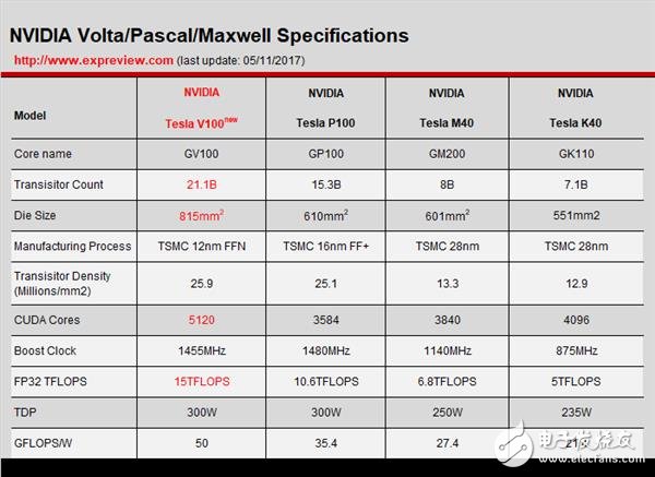 NVIDIA這暴脾氣！全新顯卡架構Volta解析 性能暴增50%