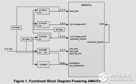 AM437x離散功率參考設(shè)計