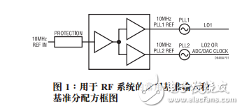 RF系統(tǒng)設(shè)計(jì)基準(zhǔn)輸入電路和分配器