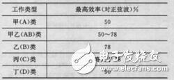 功率放大器的基本組成和功放所用有源器件的組成