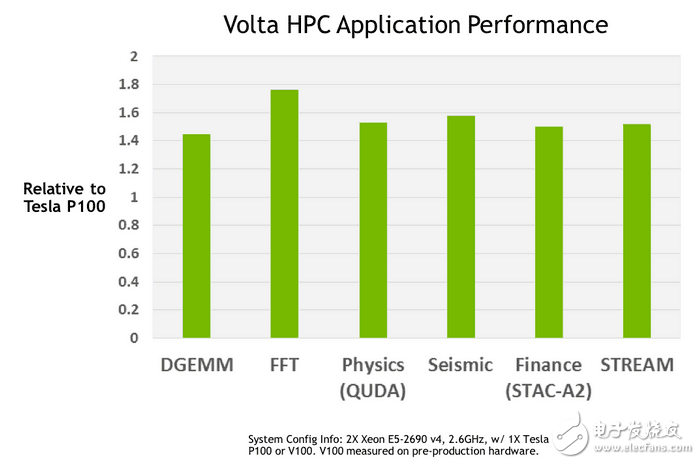 NVIDIA發(fā)布Volta顯卡架構(gòu),但頻率紅利到頭了？