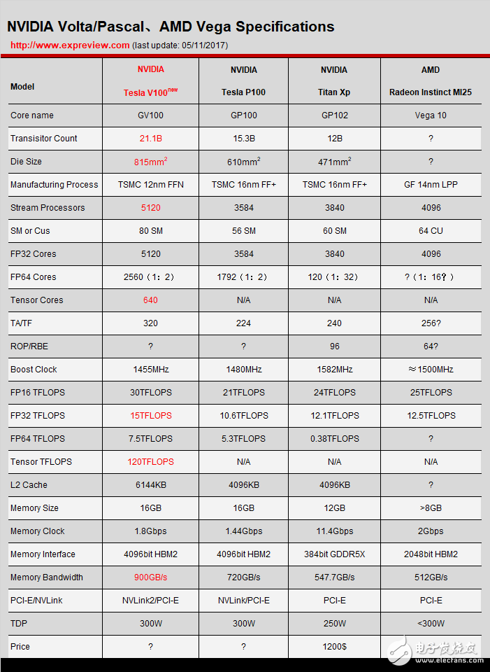 NVIDIA發(fā)布Volta顯卡架構(gòu),但頻率紅利到頭了？