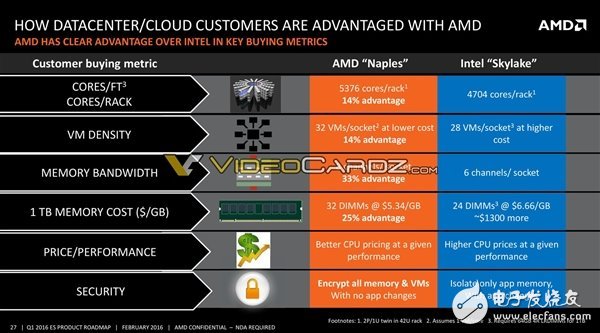 AMD將要發(fā)布哪些處理器呢？其中就有7nm 48核心Zen+處理器