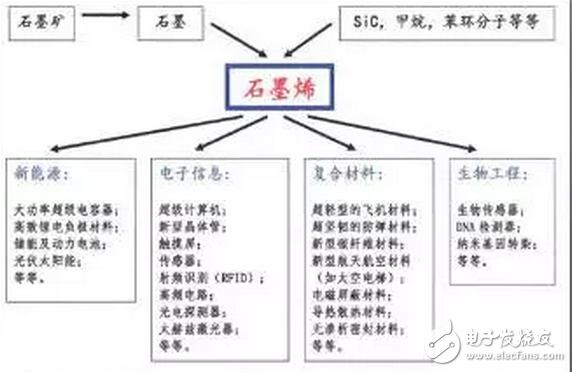 萬能的石墨烯，石墨烯電池、石墨烯柔性屏？是真有還是只為炒作