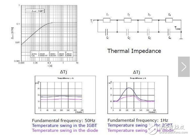 熱限制就是我們脈沖功率，時(shí)間比較短，它可能不是一個(gè)長(zhǎng)期的工作點(diǎn)，可能突然增加，這個(gè)時(shí)候就涉及到另外一個(gè)指標(biāo)，動(dòng)態(tài)熱阻，我們叫做熱阻抗。這個(gè)波動(dòng)量會(huì)直接影響到IGBT的可靠性，就是壽命問(wèn)題。你可以看到50赫茲波動(dòng)量非常小，這個(gè)壽命才長(zhǎng)。