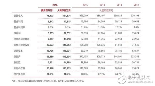 華為重回國內(nèi)第一 不僅華為P10依舊強悍連入門機暢享7 Plus都沾光