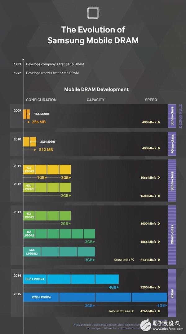 三星有望超越Intel？成為全球最大的半導(dǎo)體廠商