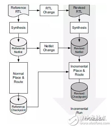 Vivado中的Incremental Compile增量編譯技術(shù)詳解