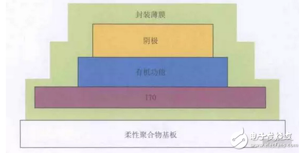 OLED 柔性屏，又是一場(chǎng)顯示技術(shù)的革命，一場(chǎng)新材料的盛宴