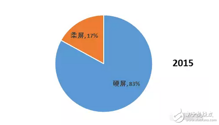 OLED 柔性屏，又是一場(chǎng)顯示技術(shù)的革命，一場(chǎng)新材料的盛宴