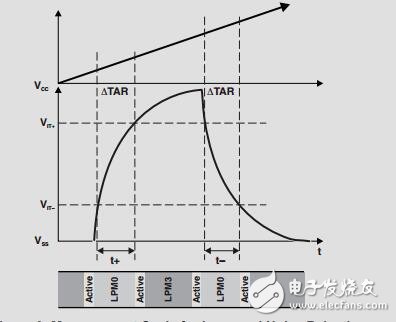 MSP430電容式單觸傳感器設(shè)計指南