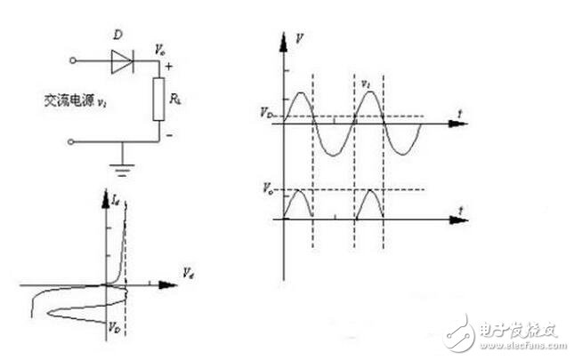 當(dāng)輸入電壓處于交流電壓的正半周時(shí)，二極管導(dǎo)通，輸出電壓vo=vi-vd。當(dāng)輸入電壓處于交流電壓的負(fù)半周時(shí)，二極管截止，輸出電壓vo=0。半波整流電路輸入和輸出電壓的波形如圖所示。