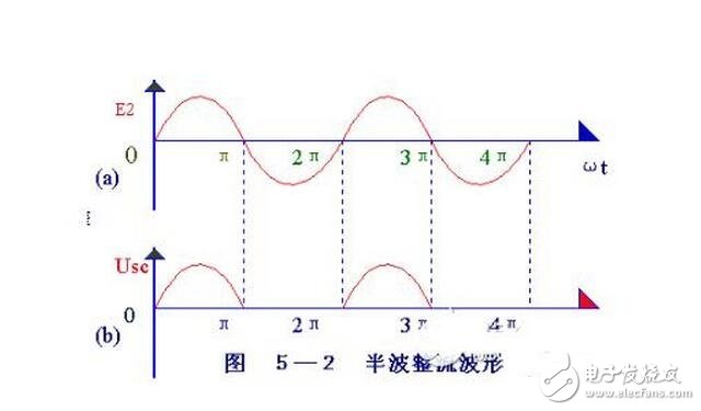 當(dāng)輸入電壓處于交流電壓的正半周時(shí)，二極管導(dǎo)通，輸出電壓vo=vi-vd。當(dāng)輸入電壓處于交流電壓的負(fù)半周時(shí)，二極管截止，輸出電壓vo=0。半波整流電路輸入和輸出電壓的波形如圖所示。