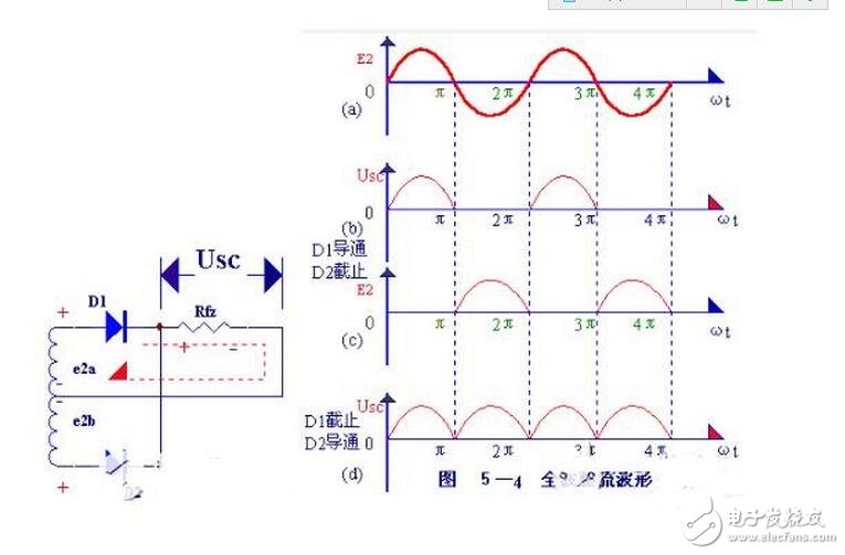 當(dāng)輸入電壓處于交流電壓的正半周時(shí)，二極管導(dǎo)通，輸出電壓vo=vi-vd。當(dāng)輸入電壓處于交流電壓的負(fù)半周時(shí)，二極管截止，輸出電壓vo=0。半波整流電路輸入和輸出電壓的波形如圖所示。