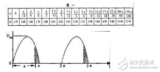 當(dāng)輸入電壓處于交流電壓的正半周時(shí)，二極管導(dǎo)通，輸出電壓vo=vi-vd。當(dāng)輸入電壓處于交流電壓的負(fù)半周時(shí)，二極管截止，輸出電壓vo=0。半波整流電路輸入和輸出電壓的波形如圖所示。