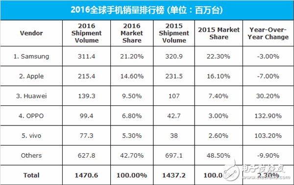 三星Note7爆炸后：官翻版4500元搭載安卓7.0 iPhone7又玩爆炸