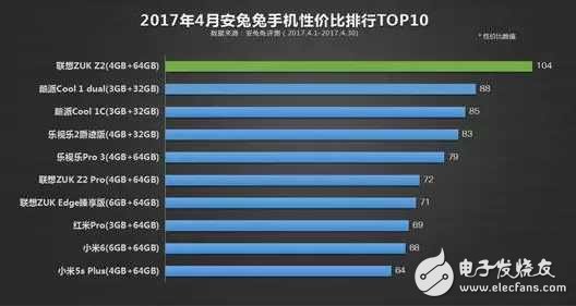 最具性價(jià)比手機(jī)排行榜TOP10：聯(lián)想zukz2第一，而小米6卻是第九！