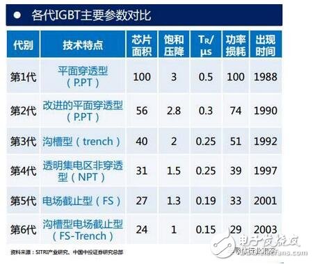 技術(shù)也要與之相適應(yīng)。未來(lái)IGBT模塊技術(shù)將圍繞 芯片背面焊接固定 與 正面電極互連 兩方面改進(jìn)。模塊技術(shù)發(fā)展趨勢(shì)：無(wú)焊接、 無(wú)引線鍵合及無(wú)襯板/基板封裝技術(shù)；內(nèi)部集成溫度傳感器、電流傳感器及驅(qū)動(dòng)電路等功能元件，不斷提高IGBT模塊的功率密度、集成度及智能度。