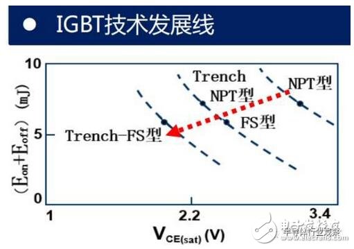 技術(shù)也要與之相適應(yīng)。未來(lái)IGBT模塊技術(shù)將圍繞 芯片背面焊接固定 與 正面電極互連 兩方面改進(jìn)。模塊技術(shù)發(fā)展趨勢(shì)：無(wú)焊接、 無(wú)引線鍵合及無(wú)襯板/基板封裝技術(shù)；內(nèi)部集成溫度傳感器、電流傳感器及驅(qū)動(dòng)電路等功能元件，不斷提高IGBT模塊的功率密度、集成度及智能度。