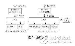 fpga設(shè)計與應(yīng)用：智能小車設(shè)計方案