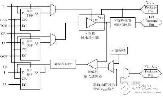 FPGA工作原理和FPGA基本特點(diǎn)以及基本結(jié)構(gòu)解析