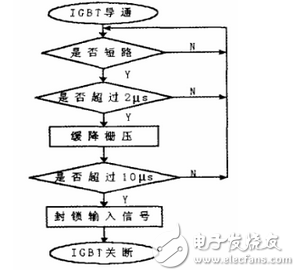 對(duì)于過(guò)壓保護(hù)采取的措施為：門極和發(fā)射極之間并聯(lián)反向串聯(lián)的穩(wěn)壓二極管Vz3和Vz4；門極和發(fā)射極之間加門極發(fā)射極電阻R6；加阻容吸收電路，由D6、R14和C9組成。