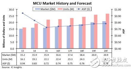 全球MCU市場和技術發(fā)展趨勢