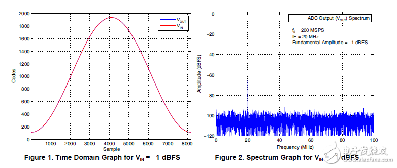 高速模數(shù)轉(zhuǎn)換器（ADC）和Ti的SNRBoost技術(shù)