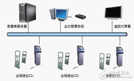 基于RFID射頻識(shí)別技術(shù)的會(huì)議簽到系統(tǒng)的設(shè)計(jì)方案